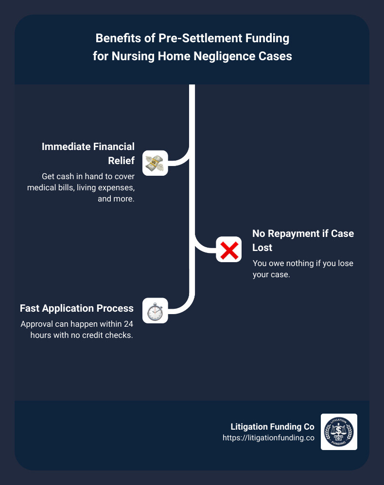 Infographic explaining the benefits of pre-settlement funding: Immediate financial relief, no repayment if the case is lost, fast application process, and no credit checks. - nursing home negligence lawsuit pre settlement funding loan infographic infographic-line-3-steps