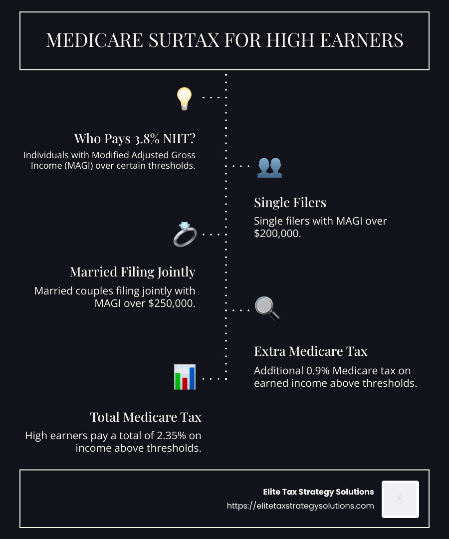 The Medicare surcharge applies to high-income earners, impacting their overall tax liability. - extra medicare tax for high earners infographic infographic-line-5-steps-dark