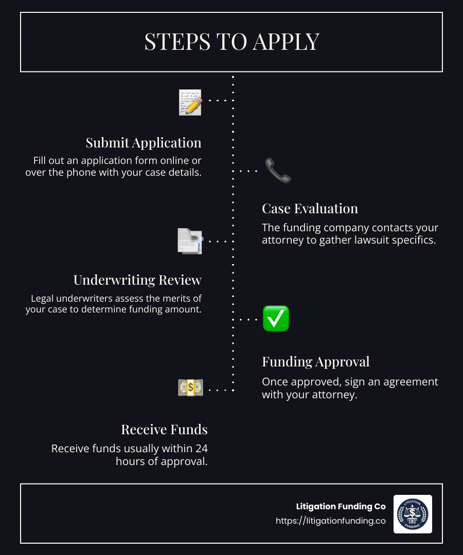 Applying for a pre-settlement loan is a quick and stress-free process. There are no credit or income checks and no obligation to repay if you lose your case. - nursing home negligence lawsuit pre settlement funding loan infographic infographic-line-5-steps-dark