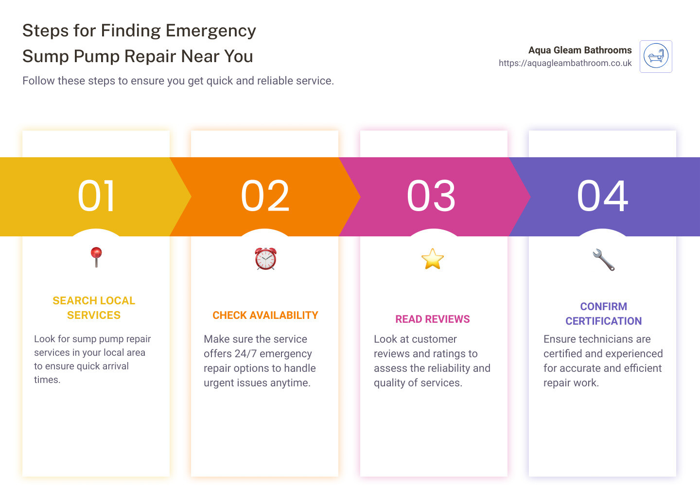 Steps for Finding Emergency Sump Pump Repair Near You - emergency sump pump repair near me infographic pillar-4-steps