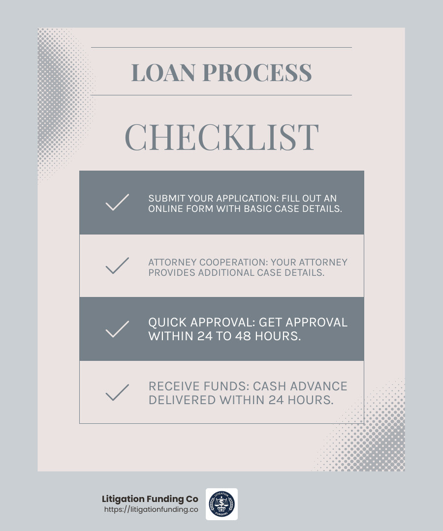 Quick approval and 24-hour cash delivery - premises liability (slip & fall) lawsuit pre settlement funding loan infographic checklist-light-blue-grey Quick approval and 24-hour cash delivery - premises liability (slip & fall) lawsuit pre settlement funding loan infographic checklist-light-blue-grey