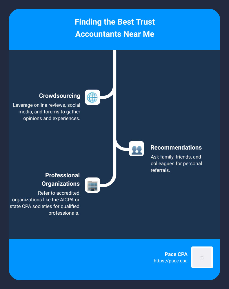 Finding the best trust accountants near me - trust accountants near me infographic infographic-line-3-steps