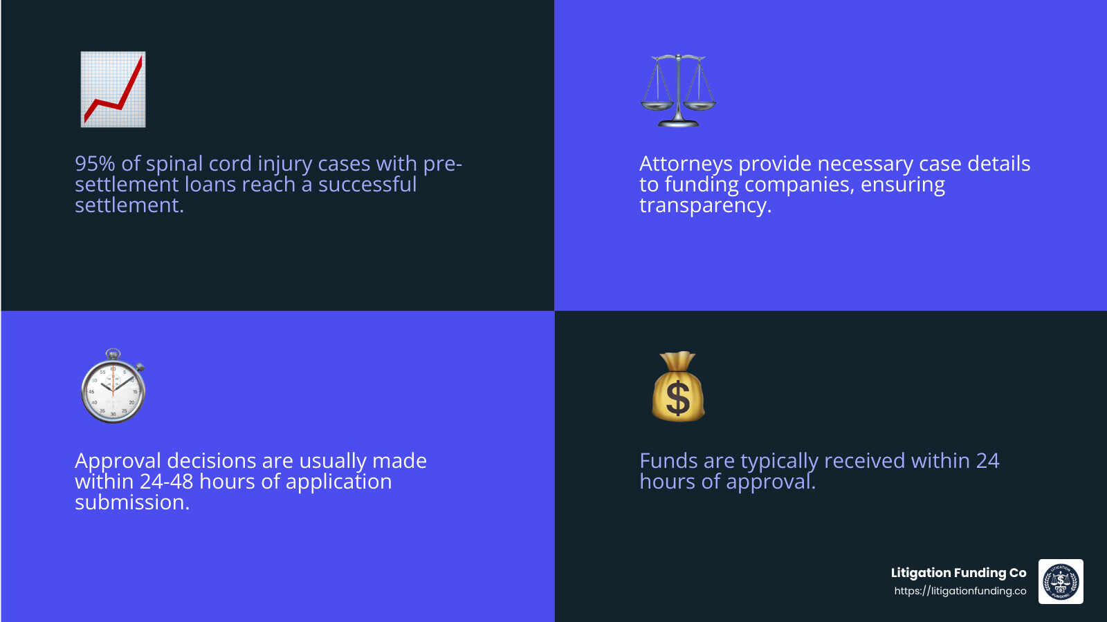Approximately 95% of spinal cord injury cases that opt for pre-settlement loans reach a successful settlement. - spinal cord injury lawsuit pre settlement funding loan infographic 4_facts_emoji_blue