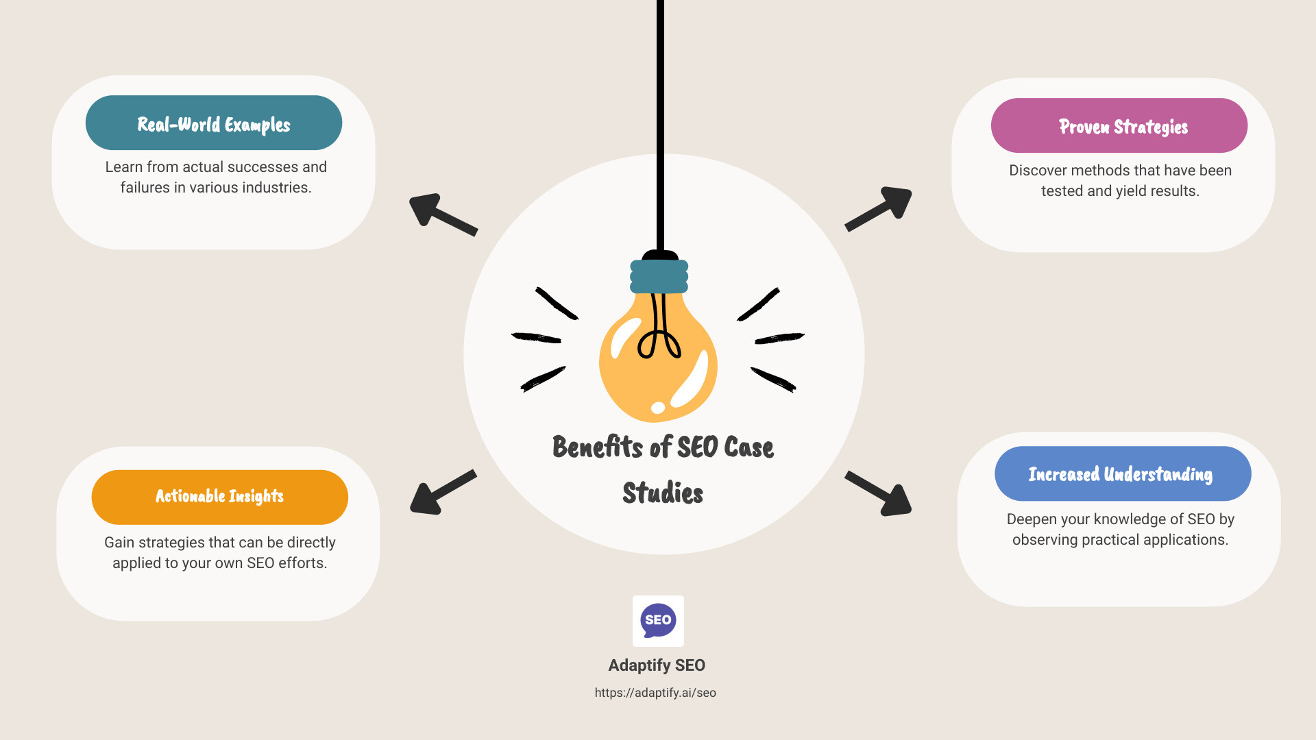 Benefits of SEO Case Studies: Real-world examples, Actionable insights, Proven strategies - search engine optimization case studies infographic brainstorm-4-items
