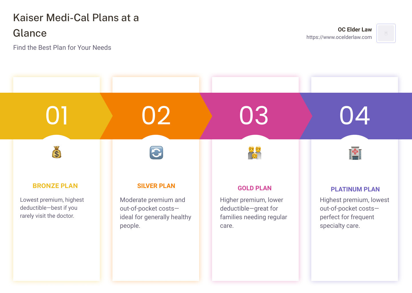 Choosing the Best Kaiser MediCal Plan for Your Needs OC Elder Law