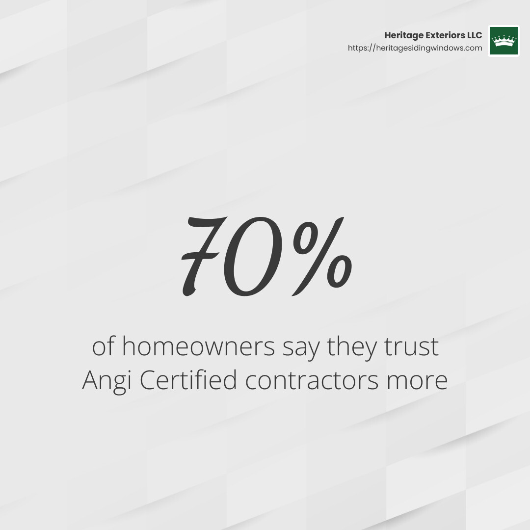 70% of homeowners say they trust Angi Certified contractors more. - Roofers Rutland MA infographic simple-stat-light