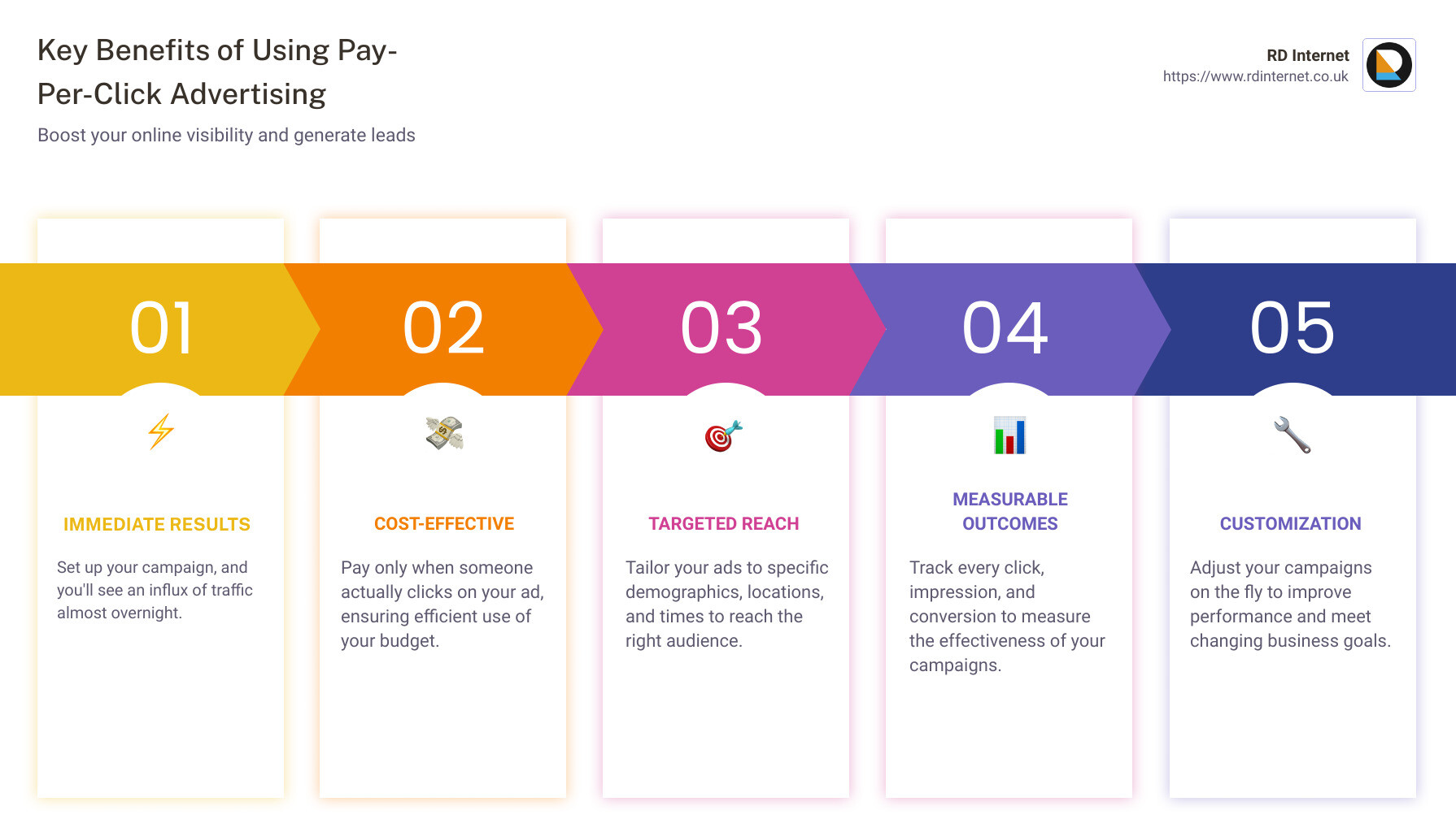 Key benefits of using PPC advertising - what are the benefits of using pay-per-click advertising infographic pillar-5-steps