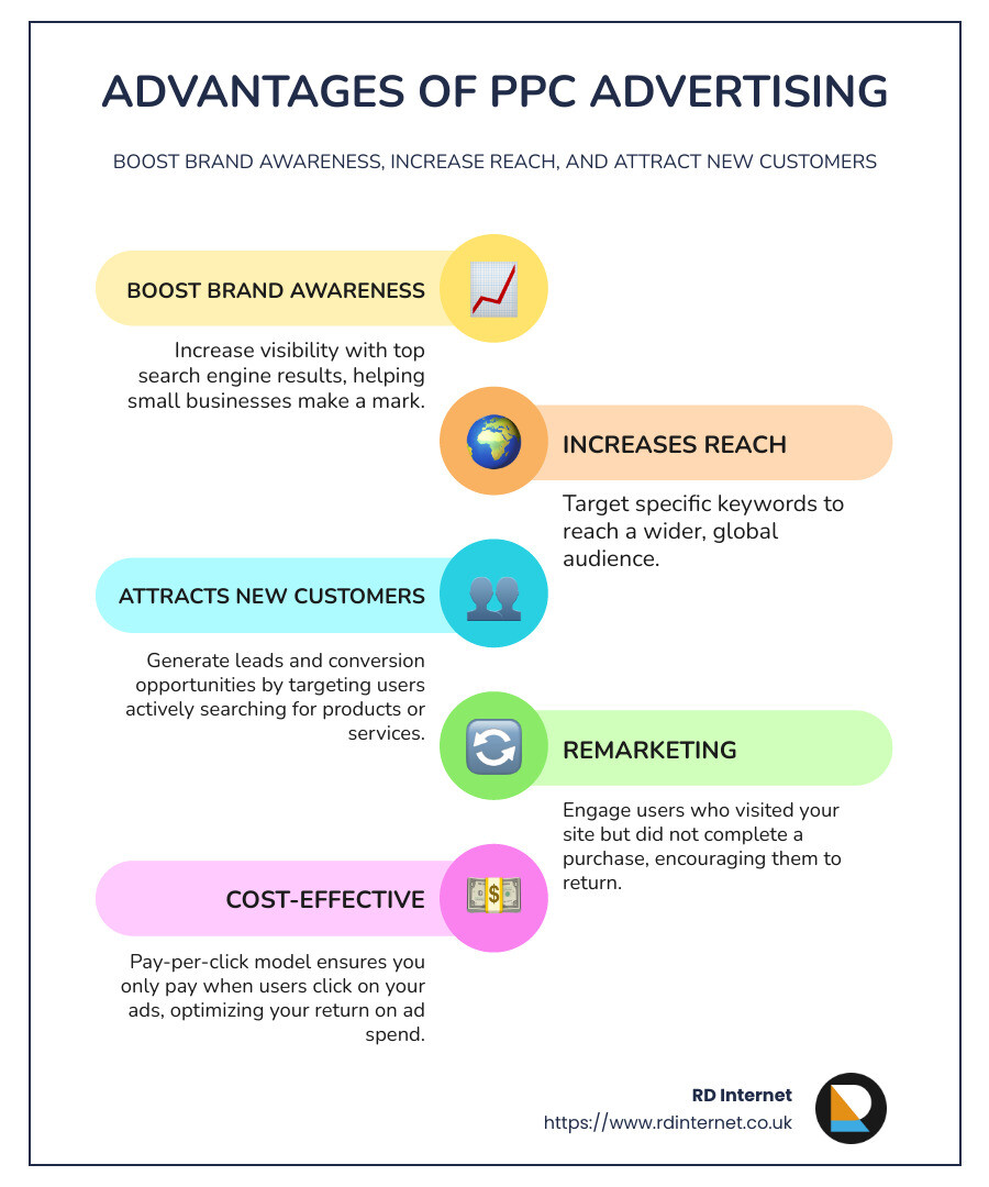 PPC advertising boosts brand awareness, increases reach, and attracts new customers. - what are the benefits of using pay-per-click advertising infographic infographic-line-5-steps-colors