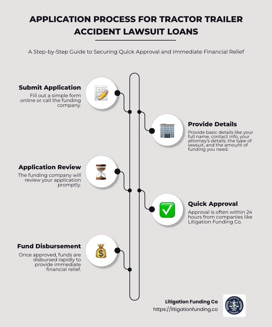 Quick approval within 24 hours - tractor trailer accident lawsuit pre settlement funding loan infographic infographic-line-5-steps-neat_beige
