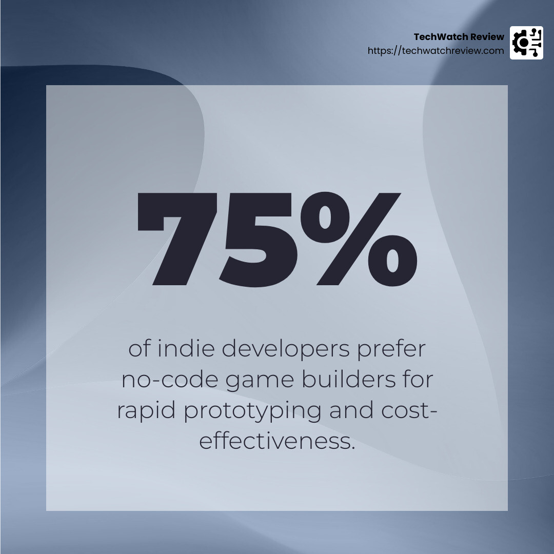 No-Code Game Development Statistics - no code mobile game builder infographic simple-stat-abstract