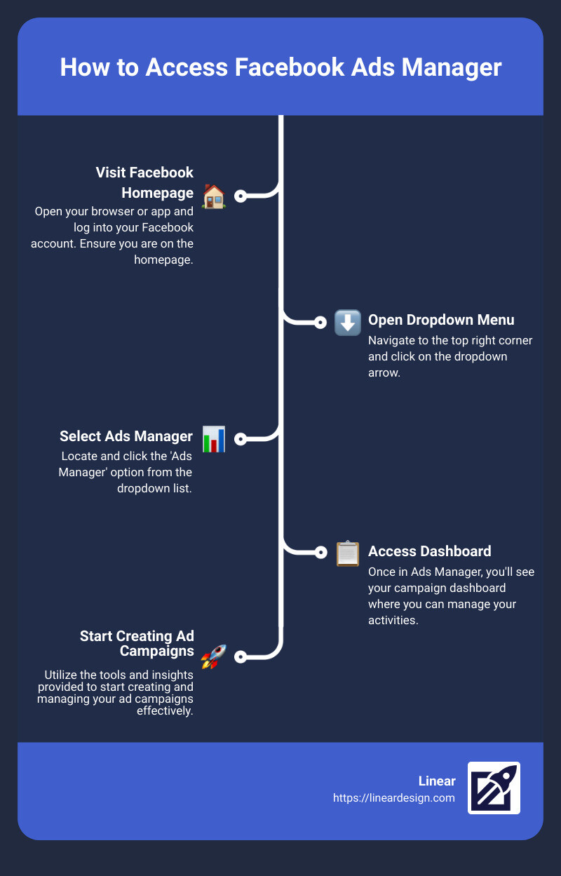 How to get to Ads Manager on Facebook - how to get to ads manager on facebook infographic infographic-line-5-steps