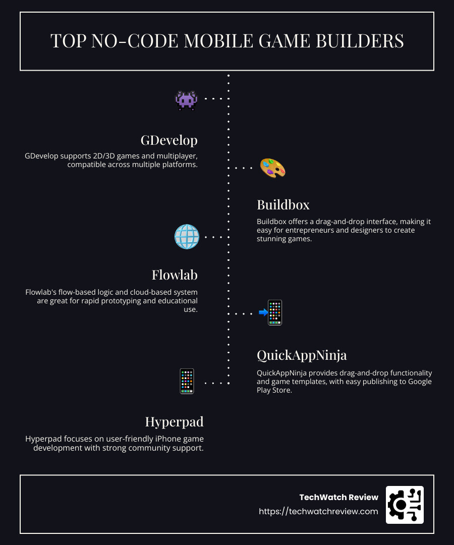 No-code game development platforms comparison - no code mobile game builder infographic infographic-line-5-steps-dark