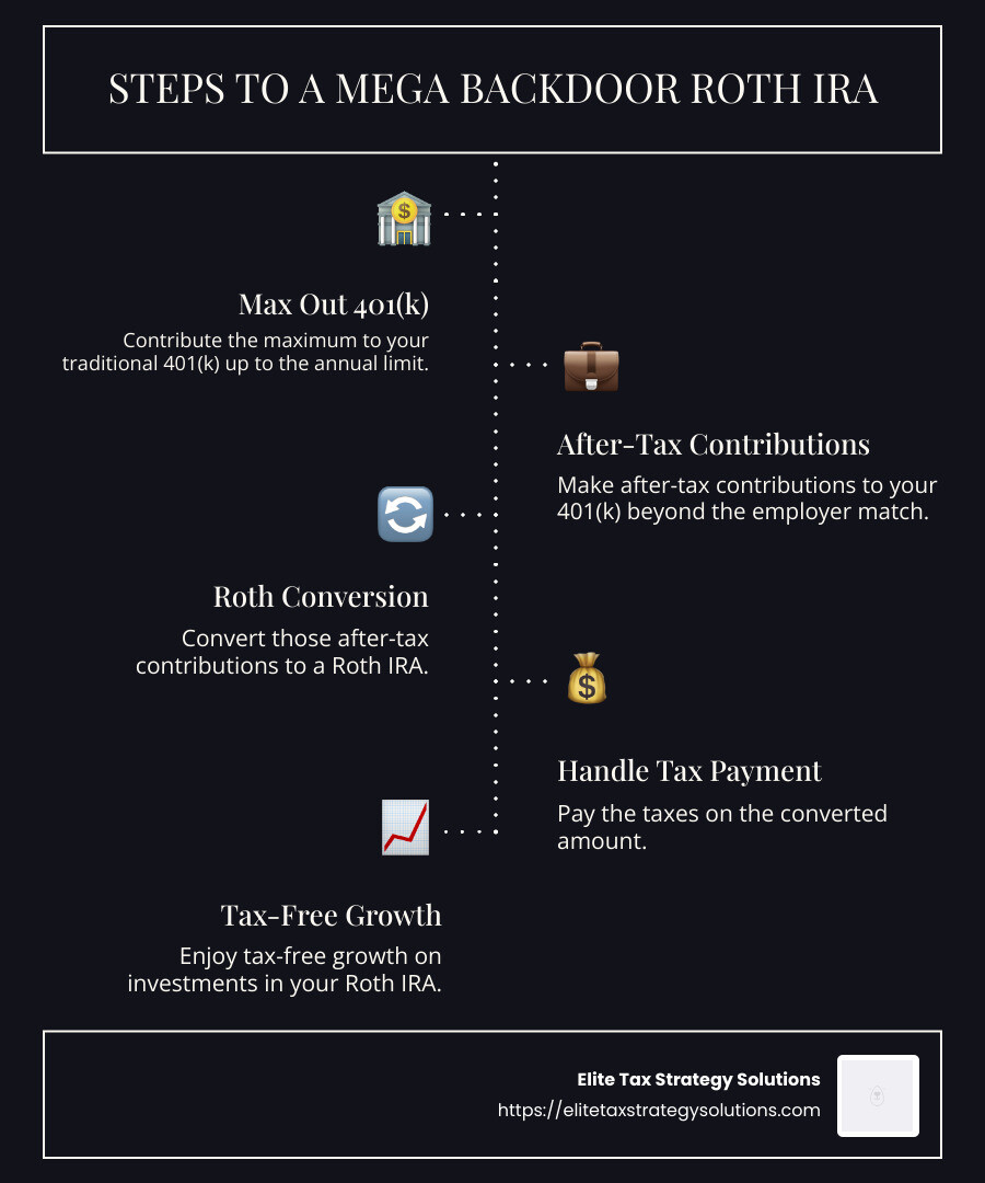 Mega Backdoor Roth Contributions Explained - financial planning for high income earners infographic infographic-line-5-steps-dark