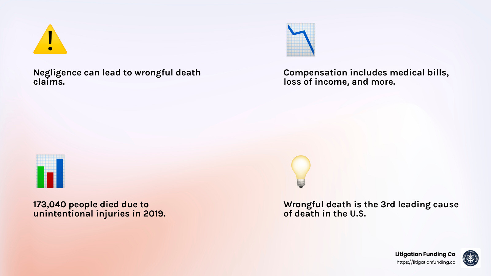 CDC Statistics on Unintentional Injury Deaths - wrongful death lawsuit pre settlement funding loan infographic 4_facts_emoji_light-gradient