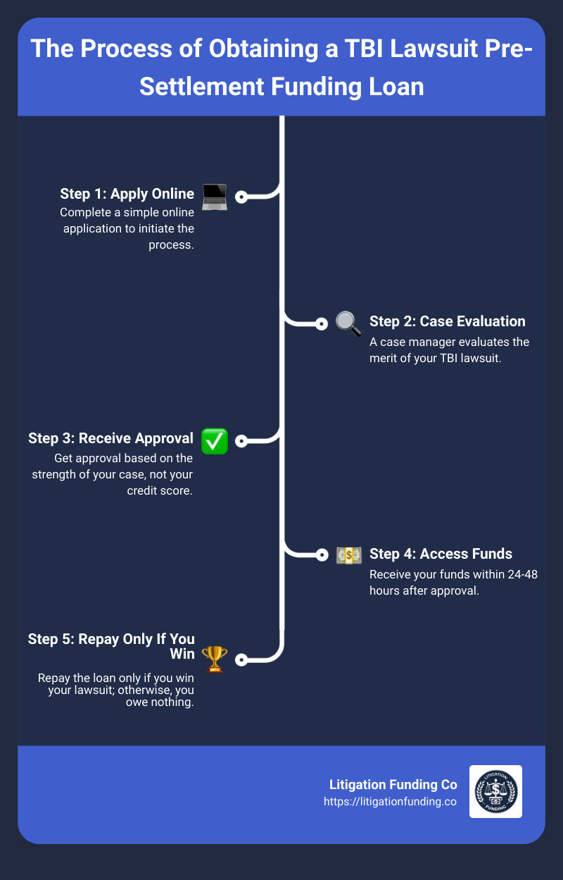 Infographic showing the benefits and process of TBI lawsuit loans - traumatic brain injury (tbi) lawsuit pre settlement funding loan infographic infographic-line-5-steps