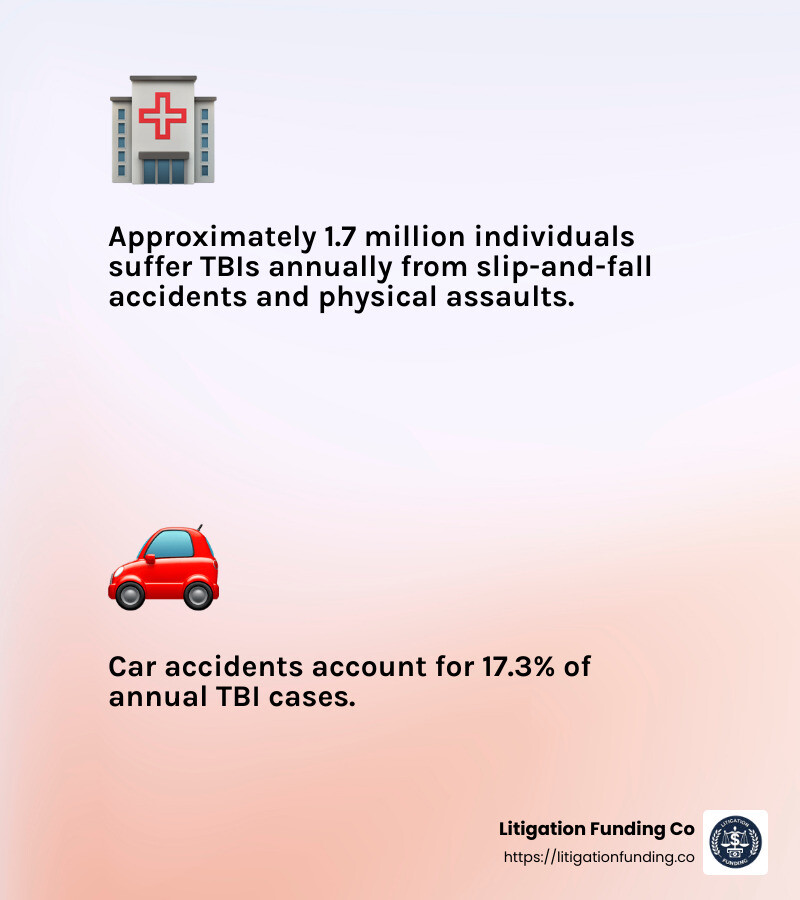 Approximately 1.7 million individuals suffer TBIs annually from slip-and-fall accidents and physical assaults. Car accidents account for 17.3% of annual TBI cases. - traumatic brain injury (tbi) lawsuit pre settlement funding loan infographic 2_facts_emoji_light-gradient