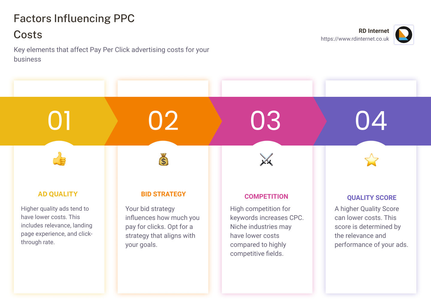 Cost Breakdown of PPC Advertising by Industry - how much does pay per click advertising cost infographic pillar-4-steps