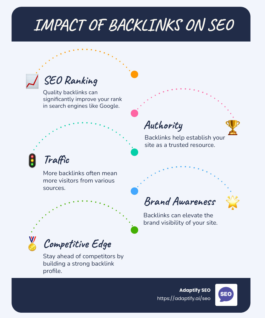 Detailed infographic illustrating the impact of backlinks on SEO, showcasing three main benefits: improved ranking, increased authority, and traffic boost. - back links infographic infographic-line-5-steps-blues-accent_colors