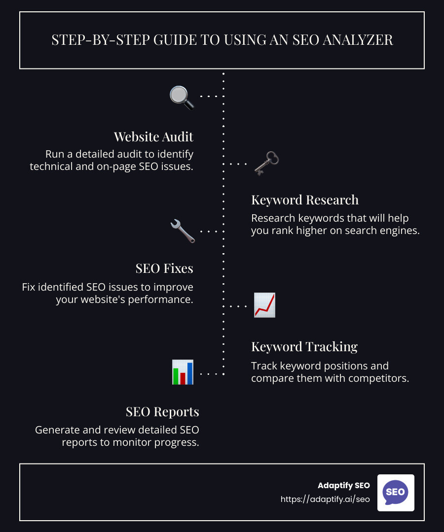 Step-by-step guide to using an SEO analyzer including website audit, keyword research, fixing SEO issues, and competitor analysis - seo analyzer infographic infographic-line-5-steps-dark