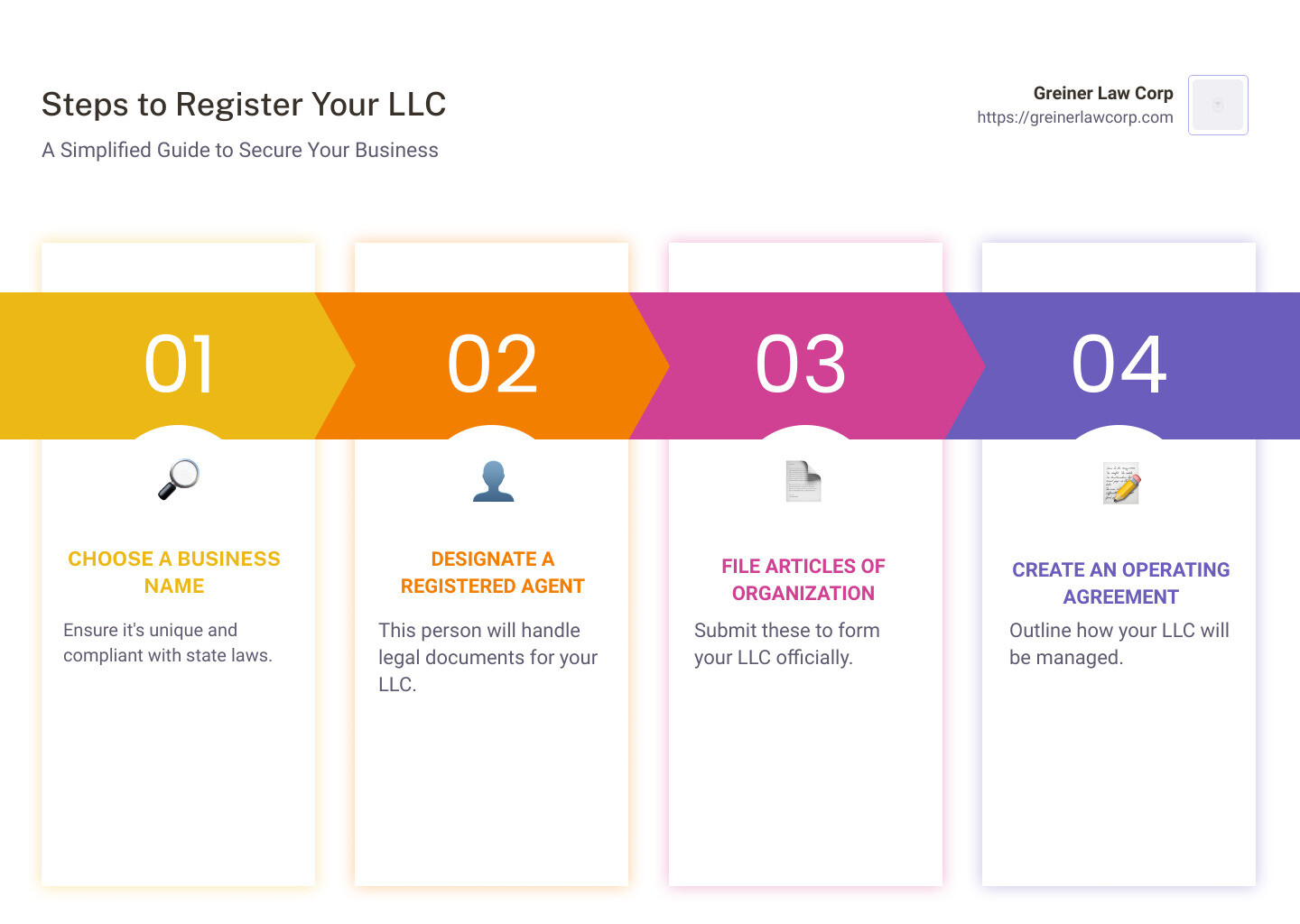 Infographic detailing the steps to register an LLC: Choose a business name, Designate a registered agent, File Articles of Organization, Create an Operating Agreement, Get an EIN, Register with state agencies, Register with local agencies - registering an llc infographic pillar-4-steps
