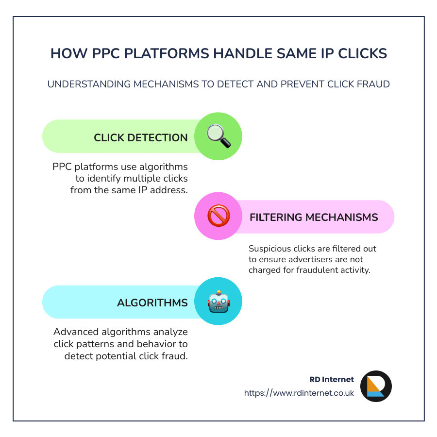 how to handle click fraud in PPC advertising - does pay per click advertising count same ip infographic infographic-line-3-steps-colors