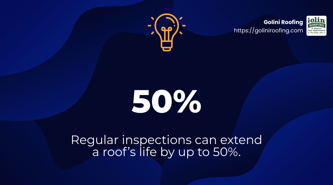 "Regular inspections can extend a roof’s life by up to 50%." - roofing company massachusetts infographic simple-stat-landscape-lightbulb