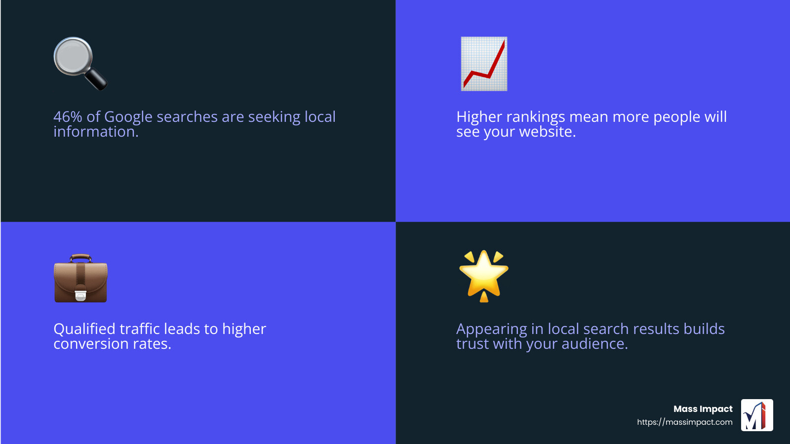 Local SEO Impact - best seo jacksonville infographic 4_facts_emoji_blue