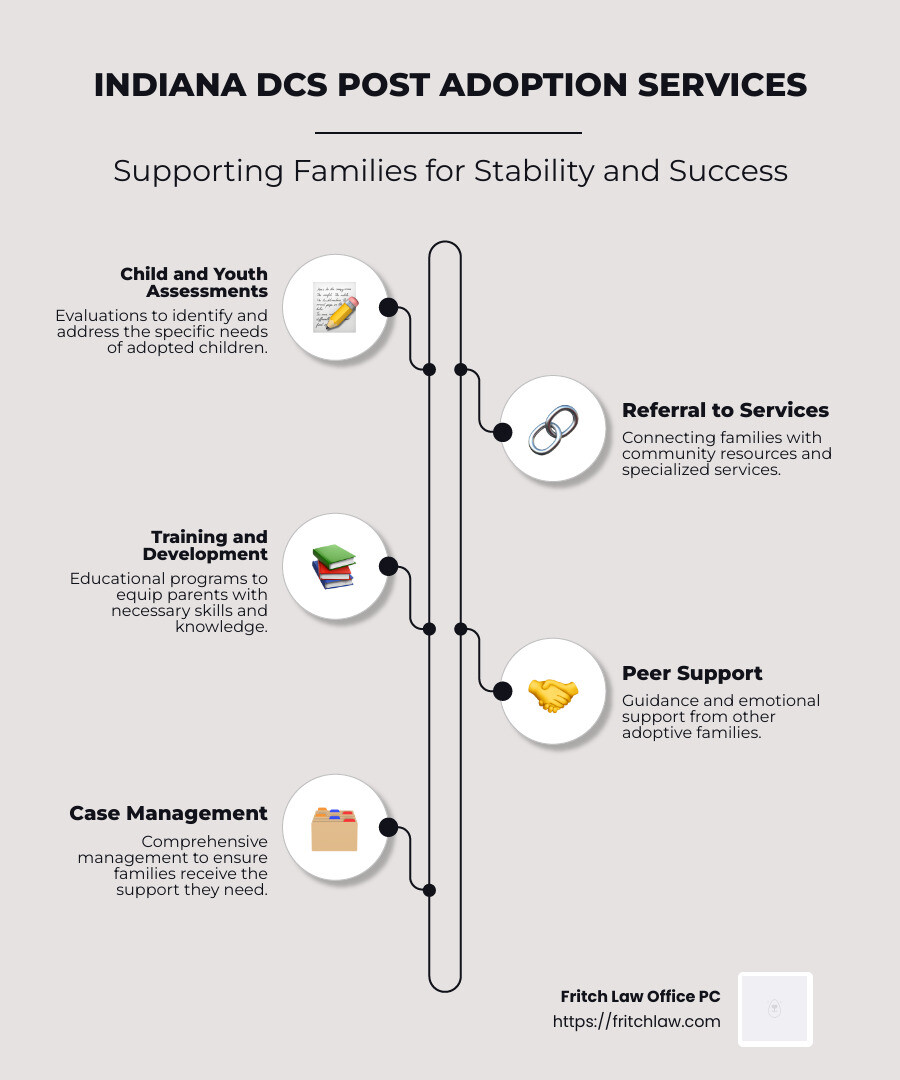 Infographic showing the range of post adoption services in Indiana - indiana dcs post adoption services infographic infographic-line-5-steps-neat_beige