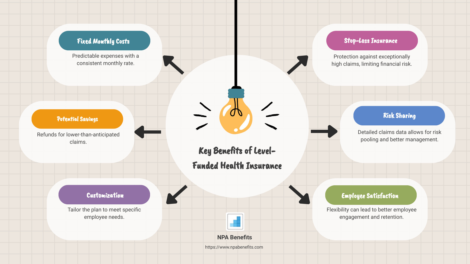 Infographic: Key Benefits of Level-Funded Health Insurance - level funded health insurance explained infographic brainstorm-6-items
