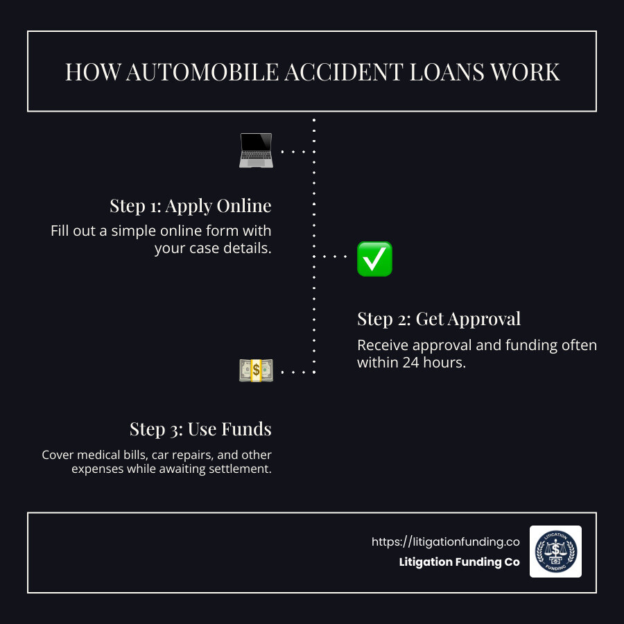 Infographic explaining quick and non-recourse funding - automobile accident loans infographic infographic-line-3-steps-dark