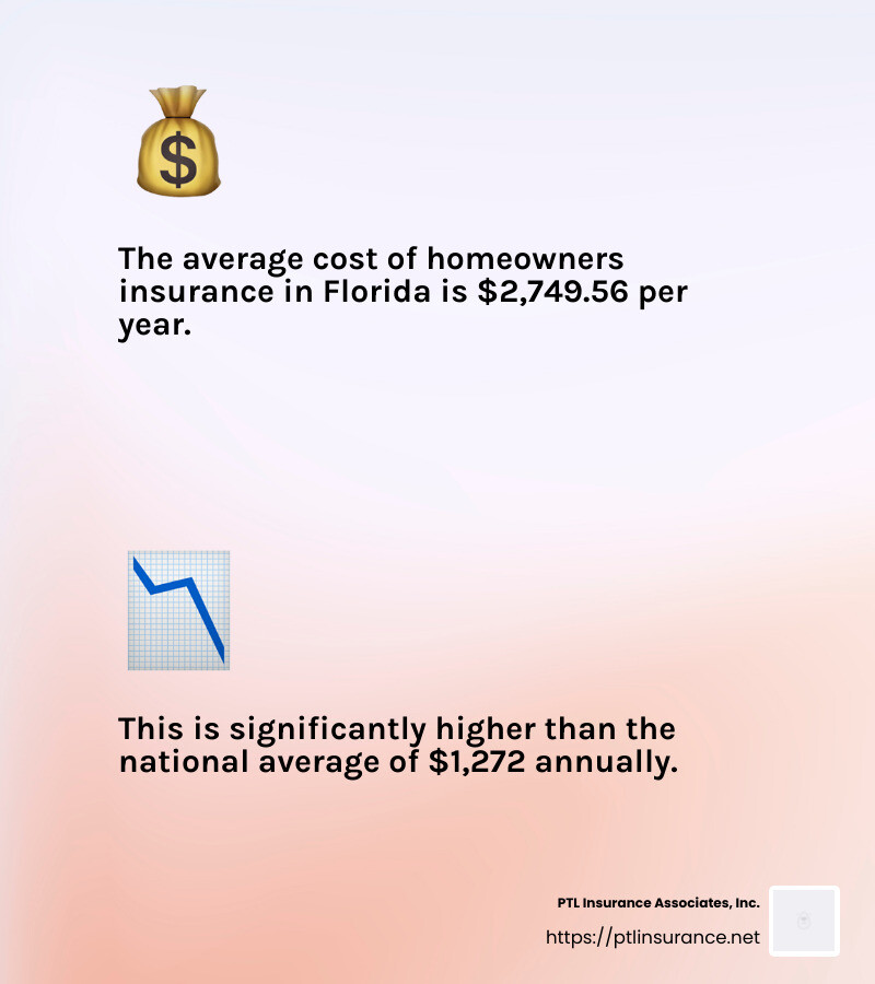 089233c6b038794c06868e6cf7fdb265b61b09f4 Your Guide to Finding the Best House Insurance in Florida Discover expert tips to find the best florida house insurance. Coverage options, cost factors, and top company insights included. Average cost of homeowners insurance in Florida - florida house insurance infographic 2_facts_emoji_light-gradient