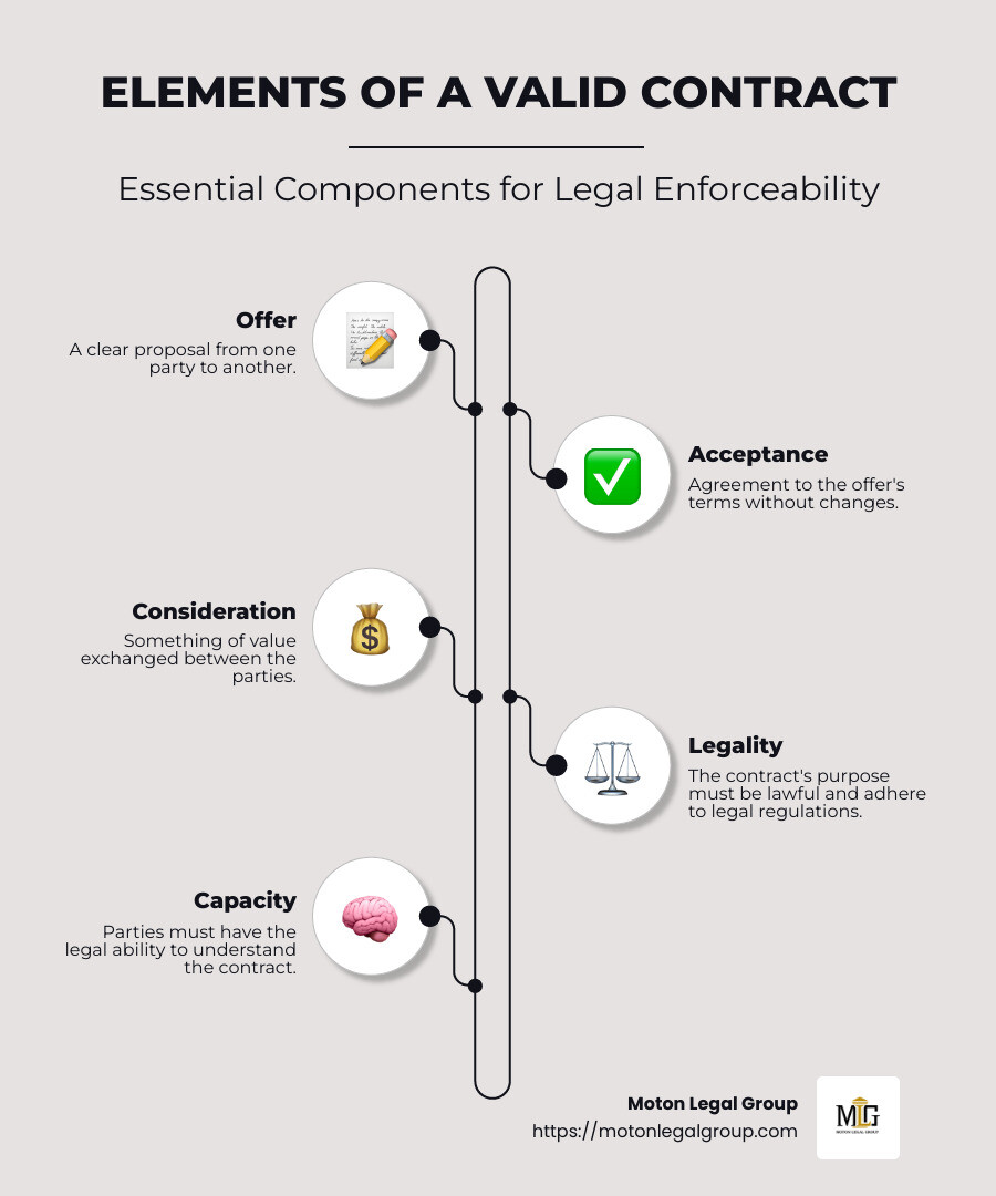 From Offer To Acceptance Understanding The Elements Of A Valid 