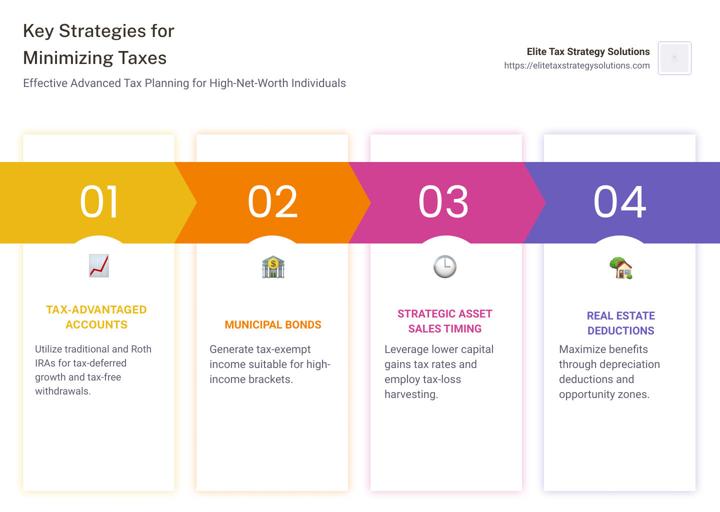 Infographic summarizing tax planning strategies for high-net-worth individuals, highlighting key points: tax-advantaged accounts, municipal bonds, strategic asset sales, and real estate deductions. - advanced tax planning strategies infographic pillar-4-steps