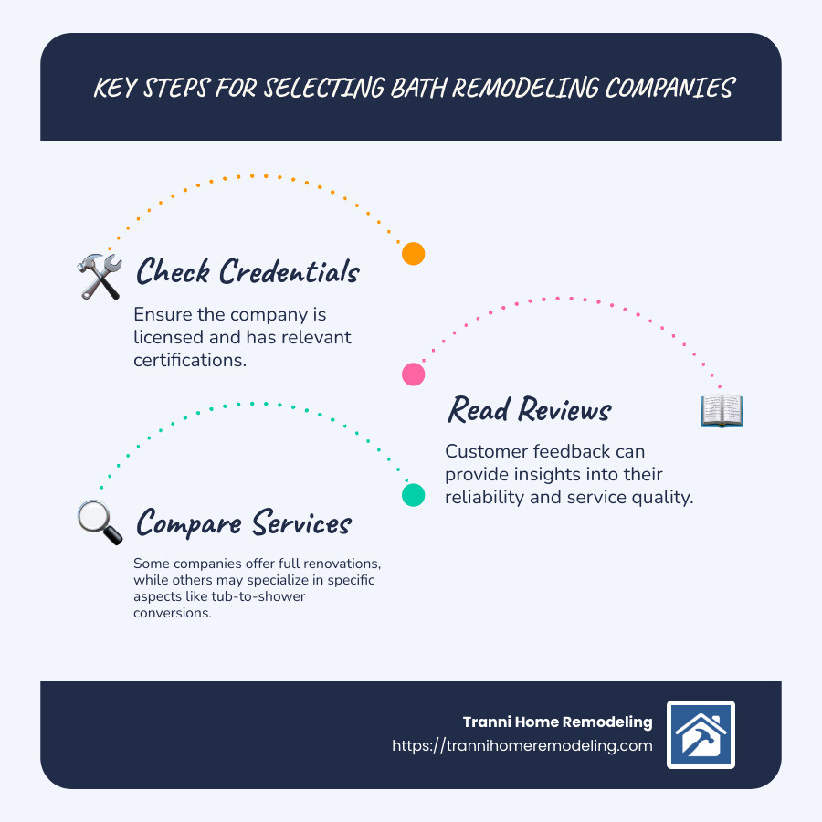 Key Steps for Selecting Bath Remodeling Companies, such as checking credentials, reading reviews, and comparing services. - bath remodeling companies infographic infographic-line-3-steps-blues-accent_colors