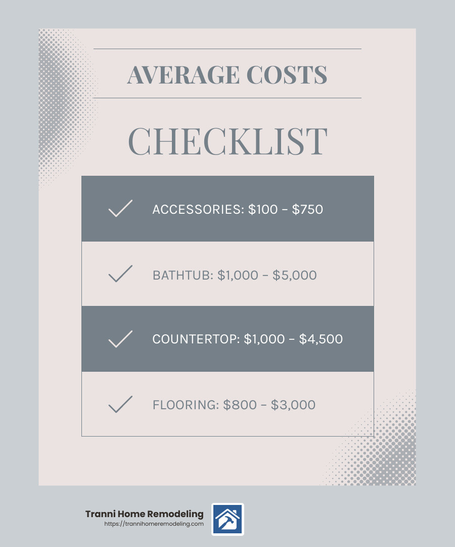 Average Cost of a Small Bathroom Remodel - bath remodeling companies infographic checklist-light-blue-grey