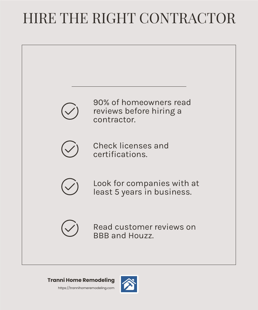 90% of homeowners read reviews before hiring a contractor. - bath remodeling companies infographic checklist-light-beige