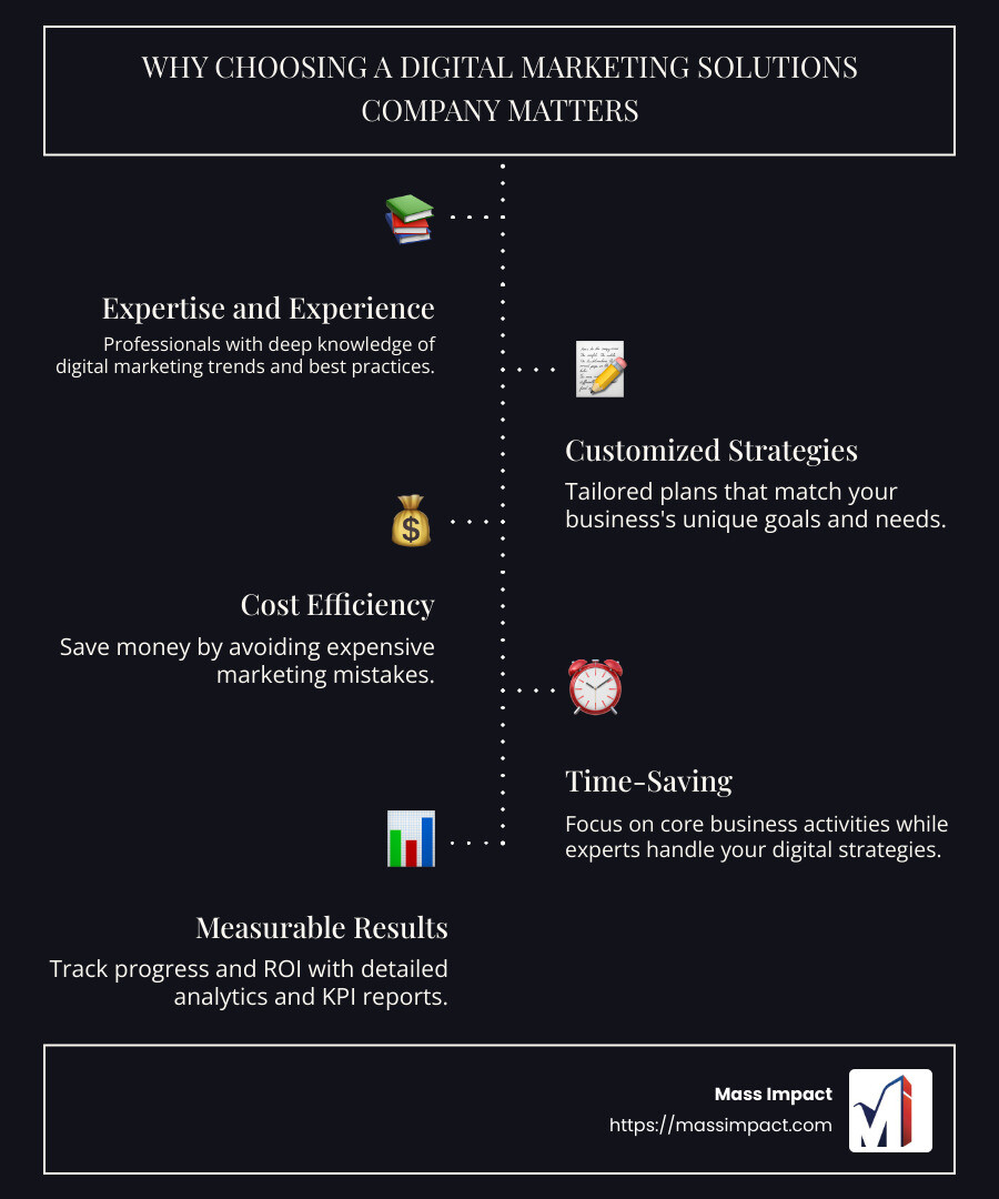 Digital Marketing Solutions Overview - a digital marketing solutions company infographic infographic-line-5-steps-dark