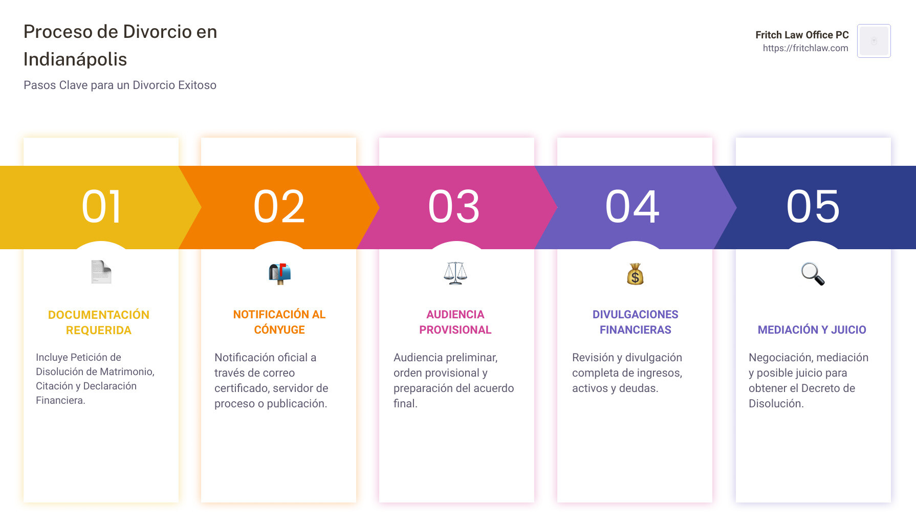 Infographic of divorce process steps in Indianapolis - abogados de divorcio en indianapolis infographic pillar-5-steps