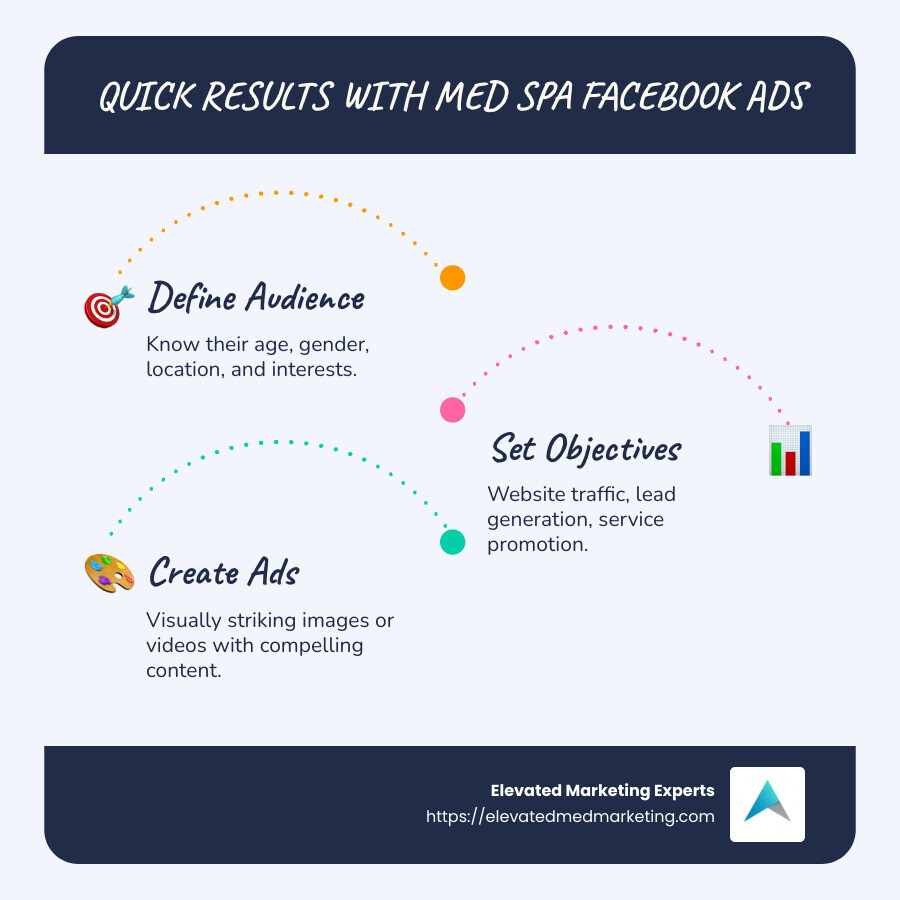 An infographic summarizing the key points for quick results with Med spa Facebook ads, emphasizing target audience, campaign objectives, visually appealing ads, placements, budget and schedule settings, and measuring results. - Med spa Facebook ads infographic infographic-line-3-steps-blues-accent_colors