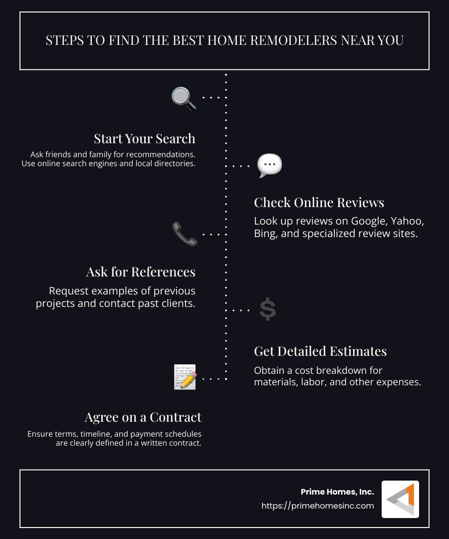 Understanding Home Remodeling: Tips to Get Started - home remodel near me infographic infographic-line-5-steps-dark