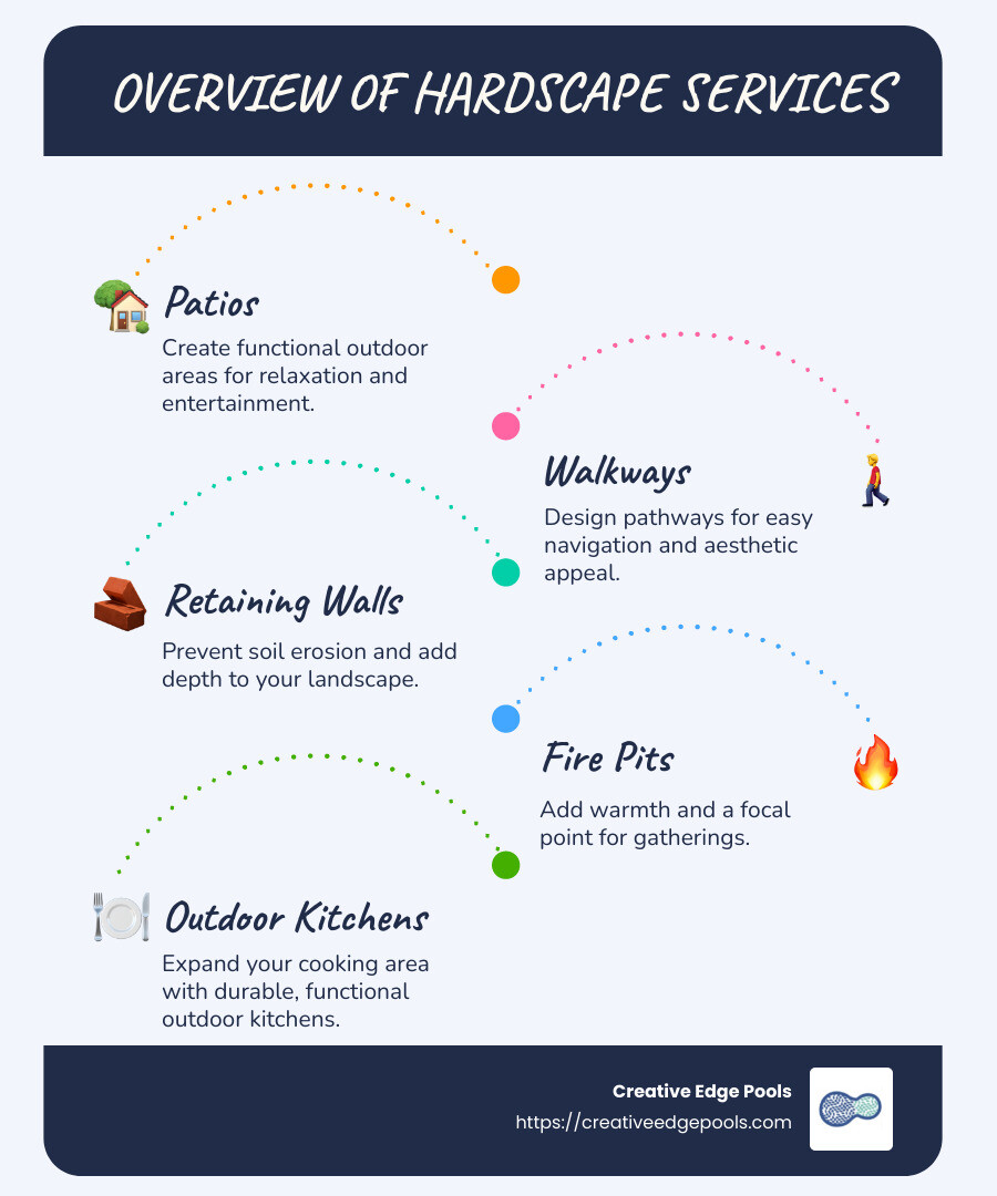 Overview of Hardscape Services: A quick guide to outdoor improvement elements - hardscape services infographic infographic-line-5-steps-blues-accent_colors