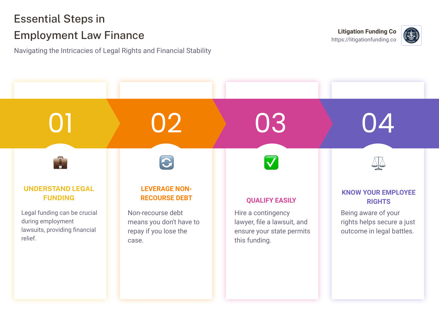 employment law finance infographic - employment law finance infographic pillar-4-steps