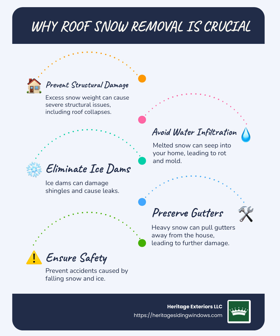 Ashland, MA Guide to Roof Snow Removal: Stay Safe and Warm 1 infographic on roof snow removal benefits - roof snow removal ashland ma infographic infographic-line-5-steps-blues-accent_colors