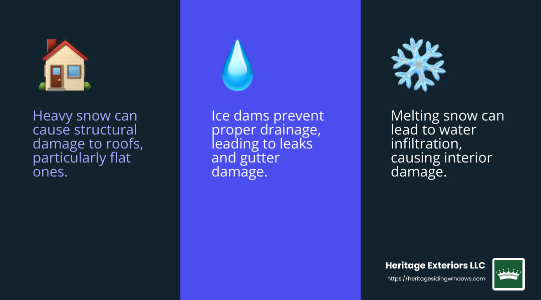 Ashland, MA Guide to Roof Snow Removal: Stay Safe and Warm 2 Ice Dam Prevention - roof snow removal ashland ma infographic 3_facts_emoji_blue