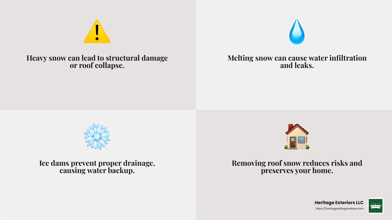 Ashland, MA Guide to Roof Snow Removal: Stay Safe and Warm 3 Heavy snow or ice dams are the number one cause of gutter damages, but they weren’t always frozen. - roof snow removal ashland ma infographic 4_facts_emoji_grey