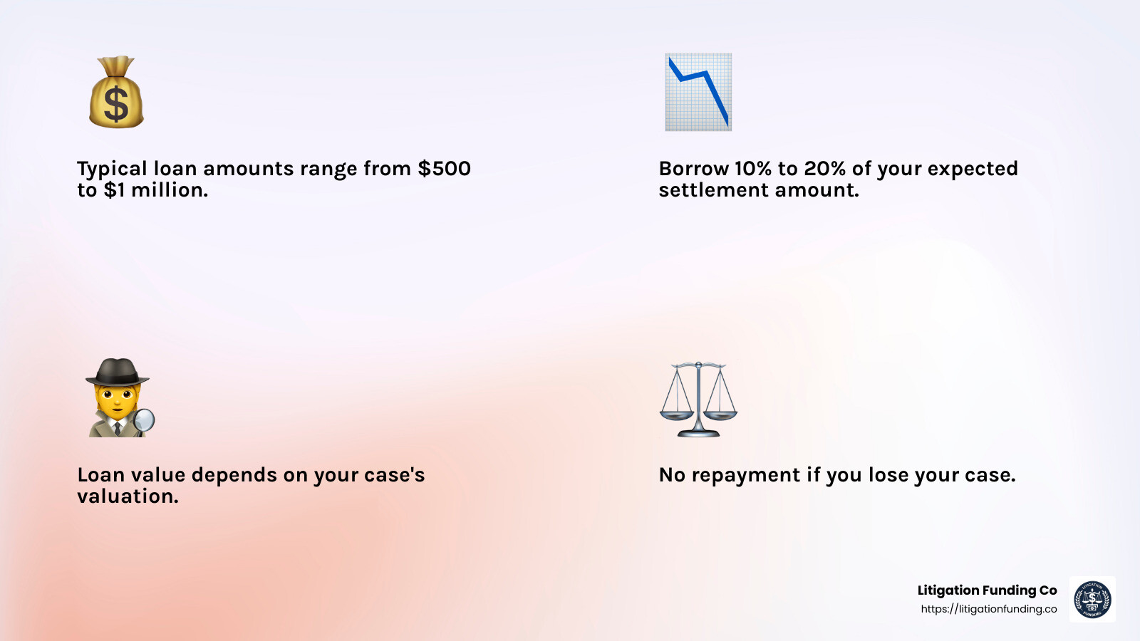 Typical Loan Amounts: $500 to $1 million, 10-20% of expected settlement - pharmaceutical drug lawsuit loans infographic 4_facts_emoji_light-gradient