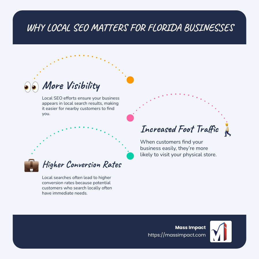 Florida Local SEO Benefits - florida local seo infographic infographic-line-3-steps-blues-accent_colors