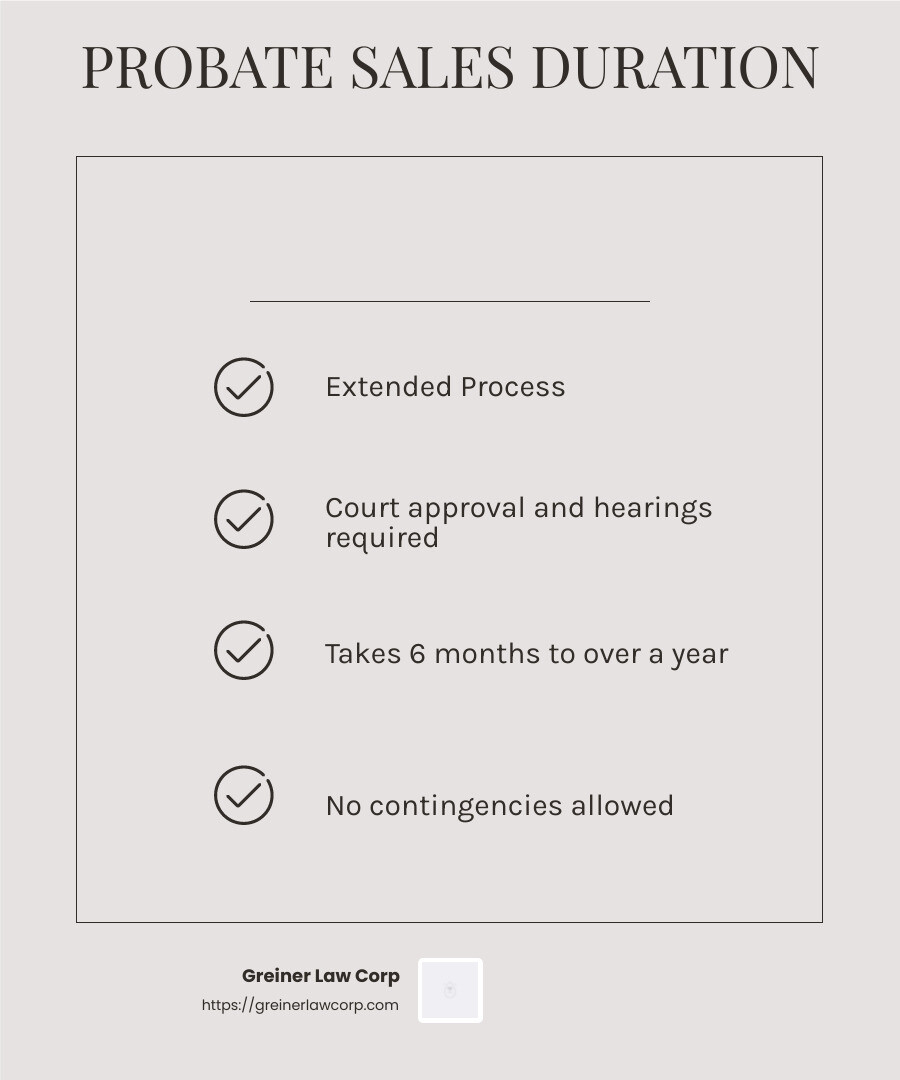 Probate sales can take up to a year to complete, compared to a regular home sale that typically takes 30-45 days. - buying a house in probate infographic checklist-light-beige