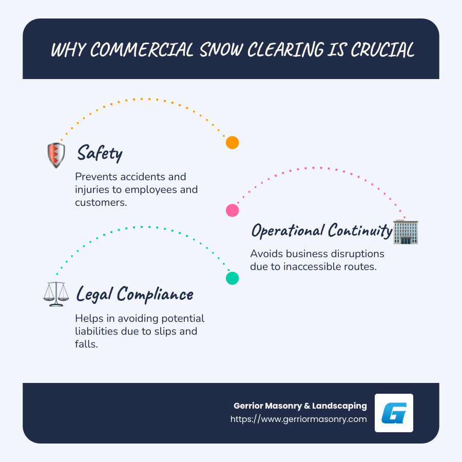 Reasons for Commercial Snow Clearing - commercial snow clearing infographic infographic-line-3-steps-blues-accent_colors