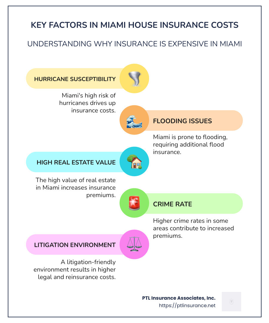 Infographic on key points about Miami house insurance - house insurance in miami infographic infographic-line-5-steps-colors